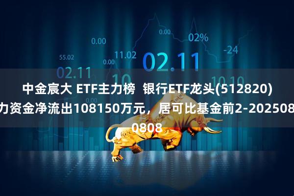 中金宸大 ETF主力榜  银行ETF龙头(512820)主力资金净流出108150万元，居可比基金前2-20250808